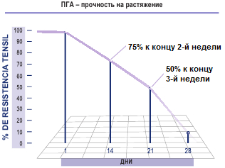 Прочность на растяжение нити Атрамат PGA