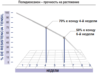Время рассасывания Полидиоксанона (PDX) Атрамат