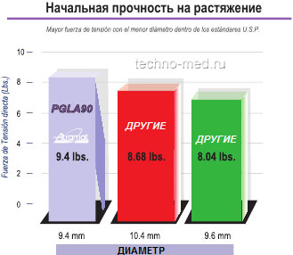 Начальная прочность на растяжение ПГЛА90 